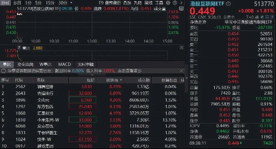 集体反攻，百亿港股互联网ETF（513770）涨超2%！机构：板块已跌出性价比，静待回暖