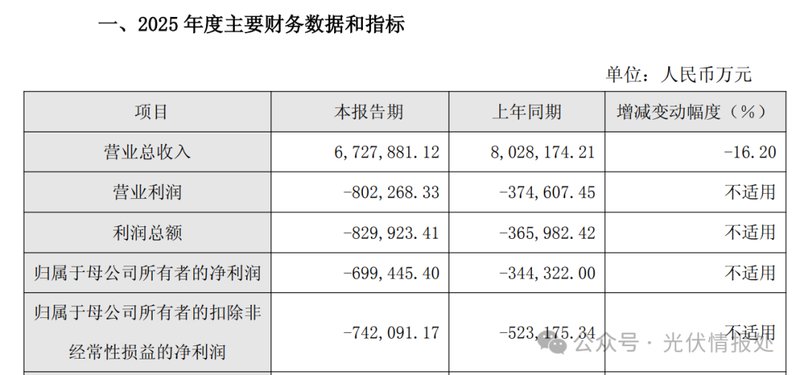 晶科能源、天合光能：年度净亏损67.86亿元、69.94亿元
