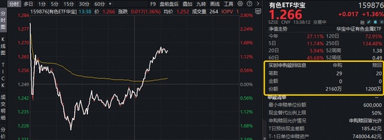 中东战火“点燃”避险情绪！黄金+小金属领涨，有色ETF（159876）逆市拉升1.5百分号！获资金实时净申购960万份！