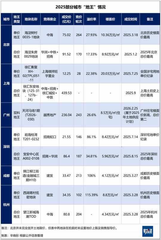 广州土拍236亿落槌背后，土地市场回暖了吗？_0301063558