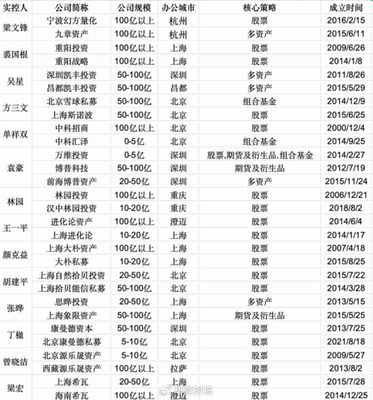 私募头部阵营大“起底”：多位大佬旗下不止一家机构