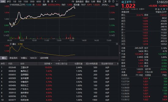 化工供给格局持续优化，化工ETF（516020）直线猛拉涨超2百分号！128亿主力资金抢筹