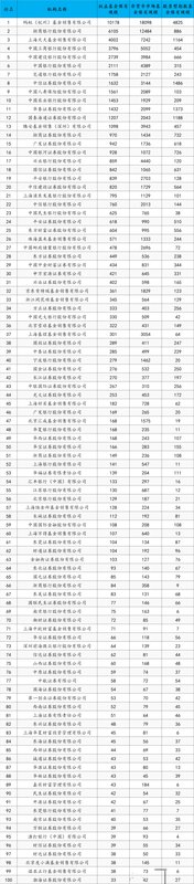  渠道格局悄然重塑；蚂蚁领跑权益市场，券商主导指数浪潮；理财师迎来新机遇。 股票财经