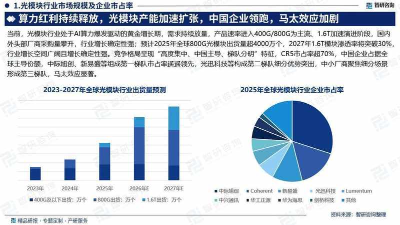  智研咨询推出光模块行业报告；为专精特新企业申报提供有力数据支持。 IT技术